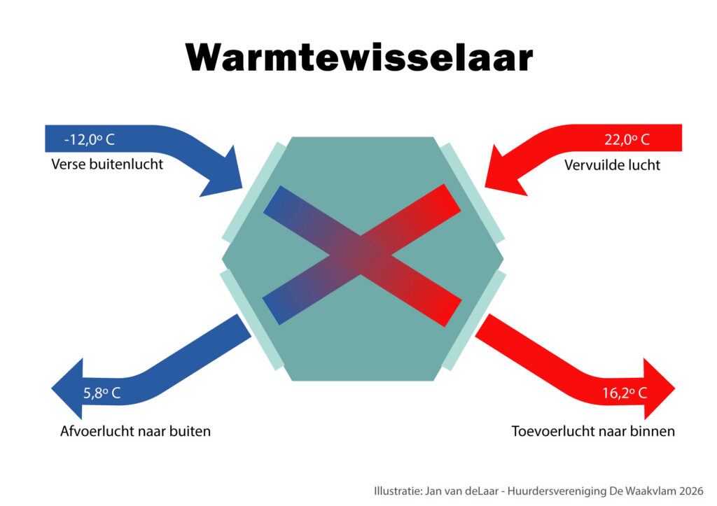 Werking warmtewisselaar